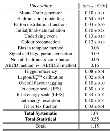 Table 3: Summary of all sources of statistical and systematic uncertainties on the measured values of the top- top-quark mass