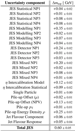 Table 5: Breakdown of the standard components for the jet energy scale (JES) uncertainties [34] on the measured values of the m top at √