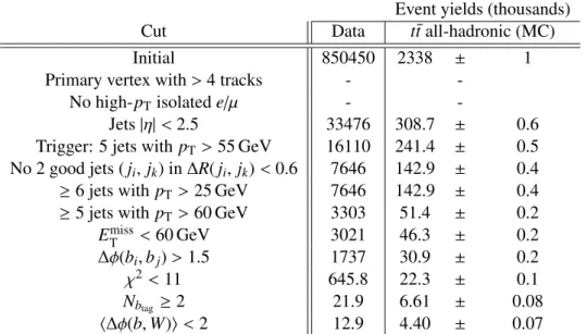 Table 1: A summary of the event yields following each of the individual event selection cuts, with values shown for both data and all-hadronic MC events generated at m top = 172.5 GeV (shown with statistical uncertainty)