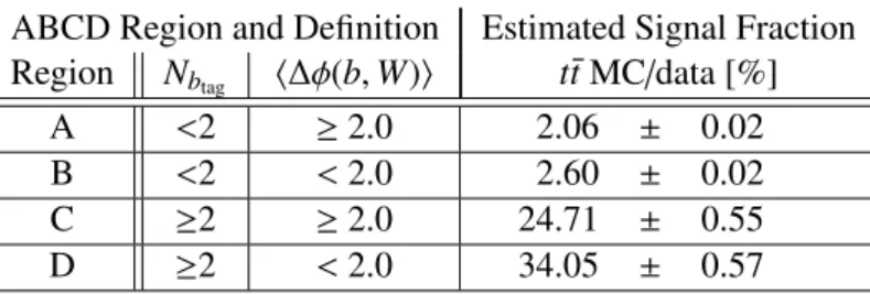 Table 2: Definitions and signal fractions for each of the four regions used to estimate the multi-jet background.