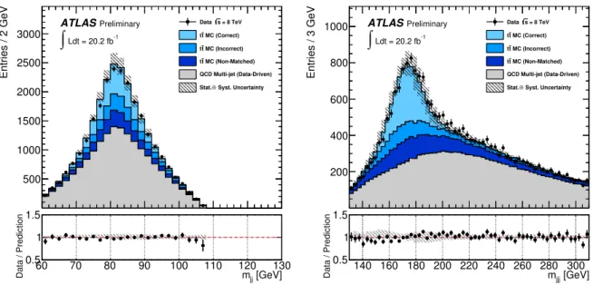 Figure 1: Dijet invariant mass distribution, m j j , for W boson candidates (left) and three-jet invariant mass, m j j j , for top quark candidates (right) in data compared to the sum of t¯t MC and multi-jet background
