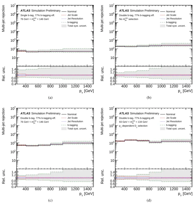 Figure 8: Multi-jet background rejection as a function of the p T of large-R jets using the 77% b-tagging WP, and requiring various Higgs-jet mass window cuts and b-tagging requirements: (a) at least one associated b-tagged track jet and a loose mass windo