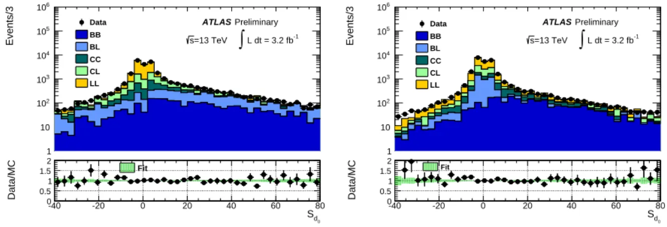 Figure 11: S d 0 distributions of the muon and non-muon jet in bin 100 GeV &lt; p T ( j trk µ ) &lt; 200 GeV and p T ( j trk non−µ ) &gt;