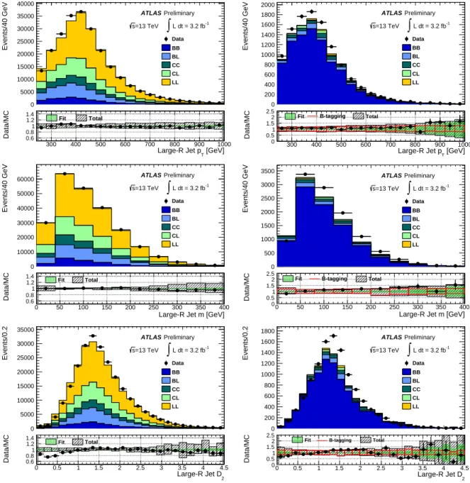 Figure 14: Distributions of large-R jet p T (top), mass (middle) and D (β 2 = 1) (bottom) before (left) and after (right) b-tagging