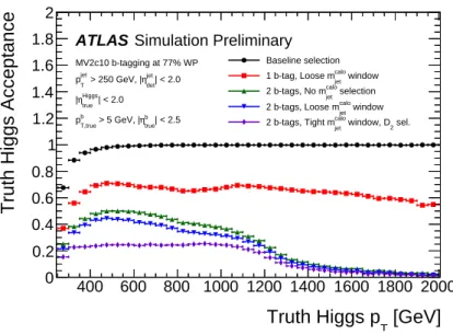 Figure 3: Truth Higgs boson acceptance, defined as the fraction of truth Higgs bosons with | η | &lt; 2.0, and with b- b-hadrons from the Higgs boson decay with p T &gt; 5 GeV and |η| &lt; 2.5, that are associated to the reconstructed large-R jets after th