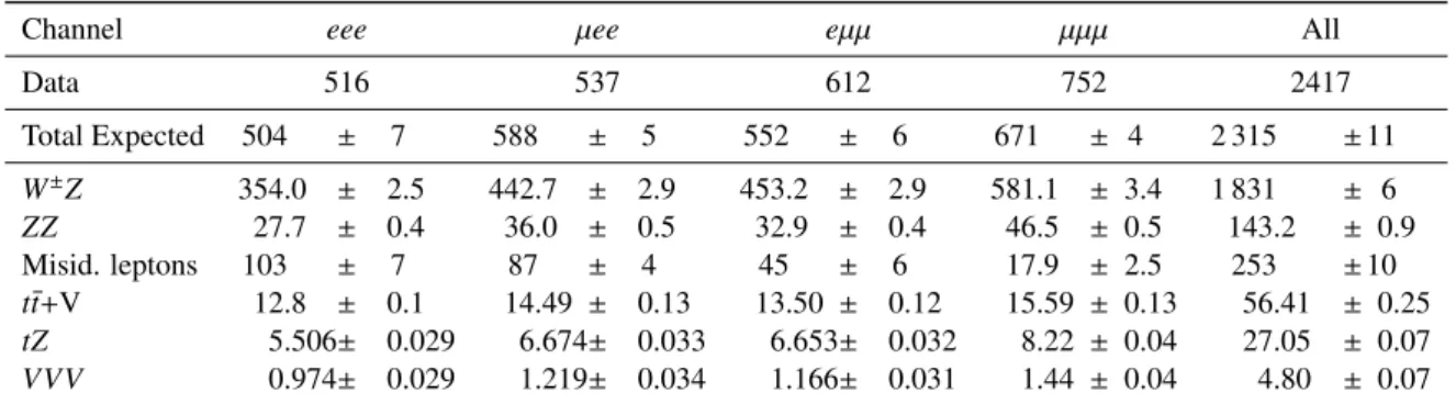Table 2: Observed and expected number of events after the W ± Z inclusive selection described in Section 5 in each of the considered channels and for the sum of all channels