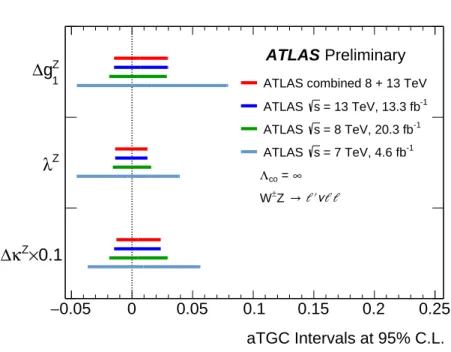Figure 5: Comparison of one-dimensional intervals at 95% CL for the anomalous coupling parameters using a cuto ff scale of Λ co = ∞ and obtained from the analysis of W ± Z events at di ff erent centre-of-mass energies by the ATLAS experiment [3, 4]