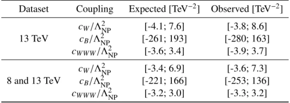 Table 4: Expected and observed one-dimensional intervals at 95% CL for the EFT parameters extracted from 13 TeV W ± Z measurement standalone and from combined 8 and 13 TeV datasets.