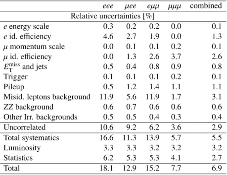 Table 1 shows the statistical uncertainty and main sources of systematic uncertainty in the W ± Z fiducial cross section for each of the four channels and their combination.