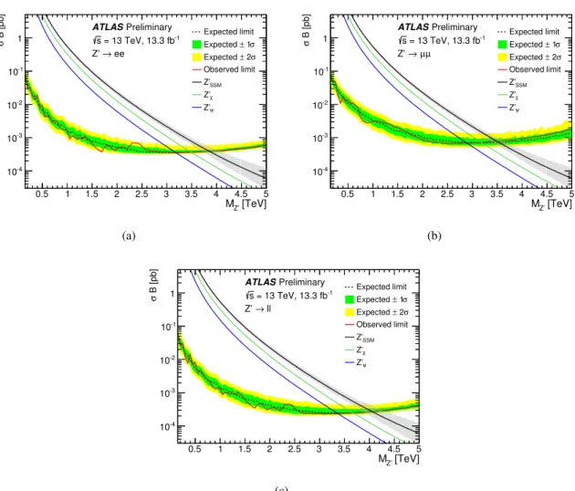 Figure 3: Upper 95% C.L. limits on the Z 0 production cross section times branching ratio to two leptons as a function of Z 0 pole mass (M Z 0 )