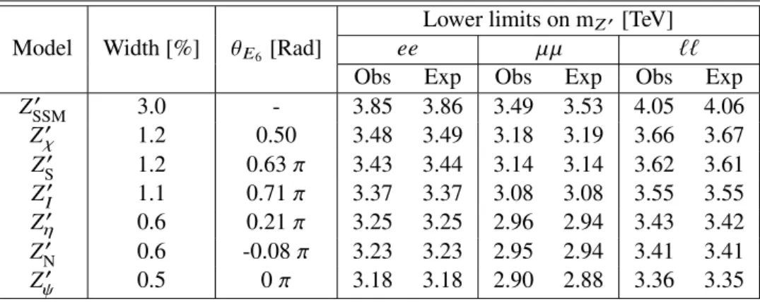 Table 4: Observed and expected 95% C.L. lower mass limits for various Z 0 gauge boson models