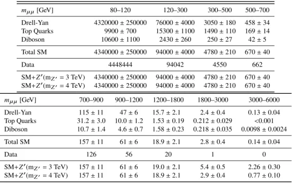 Table 3: Expected and observed event yields in the dimuon channel in di ff erent dilepton mass intervals