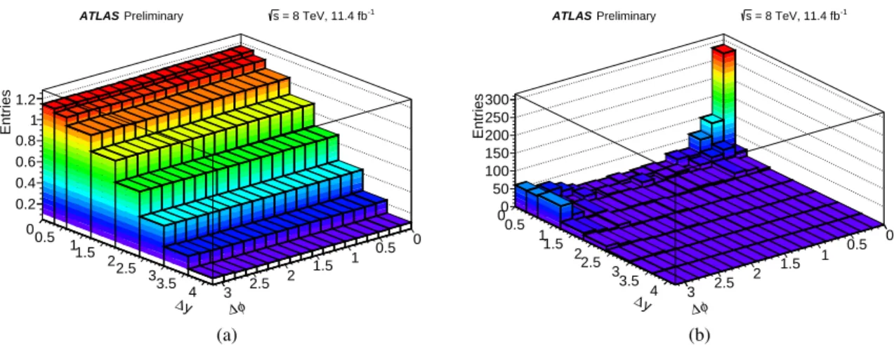 Figure 7: The 2-D data-driven templates of ∆y vs. ∆φ for (a) DPS obtained by combining J/ ψ pairs from different events and normalizing to the data and (b) SPS obtained by subtracting the normalized DPS template from the data.