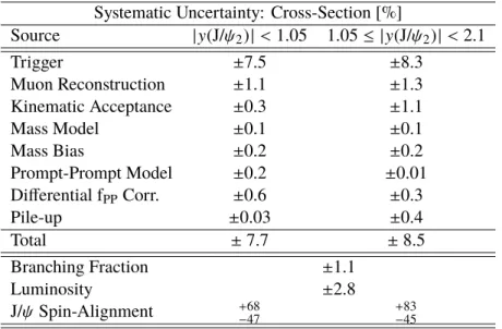 Table 1: The summary of relative systematic uncertainties in the di-J/ ψ cross-section in the central and forward rapidity regions of the sub-leading J/ ψ 