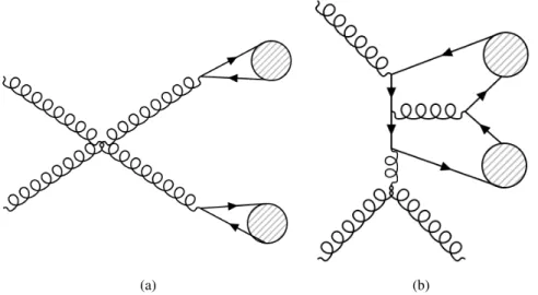Figure 1: Examples of Feynman diagrams of prompt-prompt J/ ψ pair production in pp collisions for (a) leading-order production, where the circles represent a c c¯ pair in a color octet state, and (b) next-to-leading-order production in which the circle rep