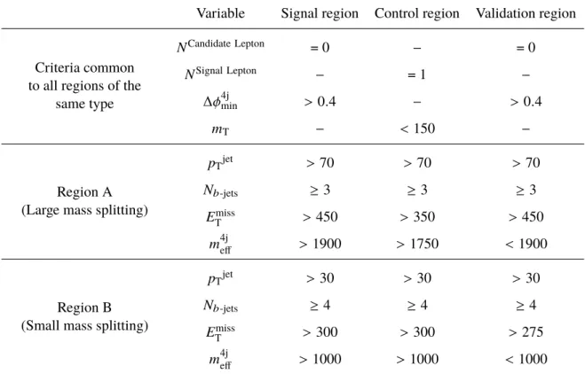 Table 2: Definitions of the Gbb signal, control and validation regions. The unit of all kinematic variables is GeV except ∆φ 4j min , which is in radians