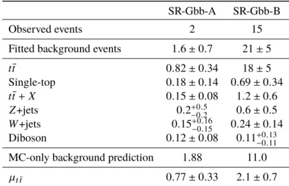 Table 5: Results of the likelihood fit extrapolated to the Gbb signal regions. The uncertainties shown include all systematic uncertainties