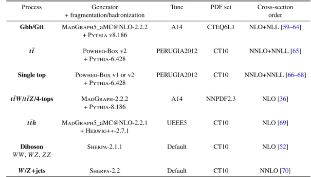 Table 1: List of generators used for the different processes. Information is given about the underlying-event tunes, the PDF sets and the pQCD highest-order accuracy used for the normalization of the different samples.