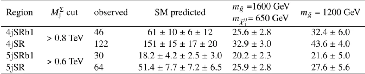 Table 2: Observed and predicted yields in signal regions with various M Σ