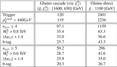Table 4: Cutflow for two supersymmetric models. For the gluino cascade decay model, with 1600 GeV gluinos and 650 GeV neutralinos, 20000 events were generated