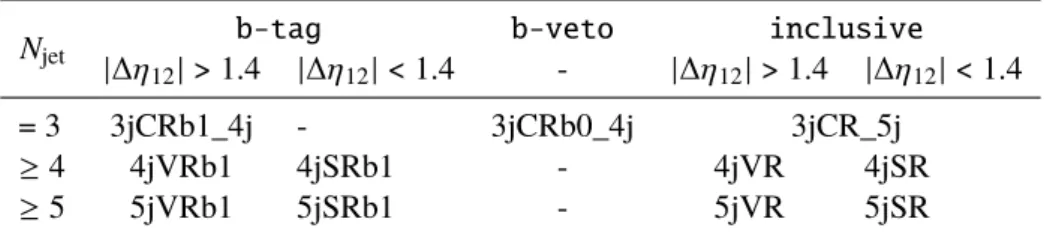 Table 1: Control (CR), validation (VR), and signal (SR) regions used for the analysis.