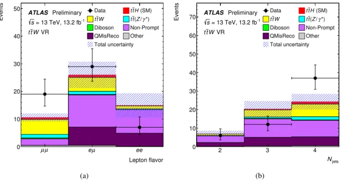 Figure 3: Lepton flavor composition (a) and number of jets (b) for events in the t tW ¯ validation region