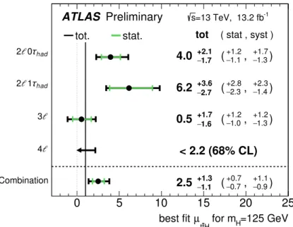 Figure 5: Best fit values of the t t H ¯ signal strength µ t¯ t H by final state category and combined