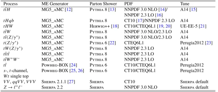 Table 1: Configurations used for event generation of signal and background processes. If only one parton distribution function (PDF) is shown, the same one is used for both the matrix element (ME) and parton shower generators; if two are shown, the first i