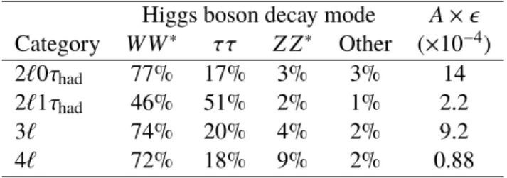 Table 3: Fraction of the expected t¯ t H signal arising from different Higgs boson decay modes in each analysis category and acceptance times efficiency ( A ×  ) for t t H¯ signal in each category