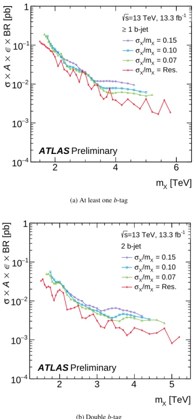Figure 7: The 95% credibility-level upper limits on the cross section (σ) times acceptance (A) times b-tagging e ffi ciency () times branching ratio (BR) for resonances exhibiting a generic Gaussian shape