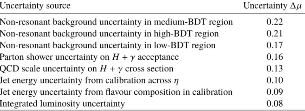 Table 1: Summary of systematic uncertainties affecting the measurement of the Higgs boson signal strength µ 
