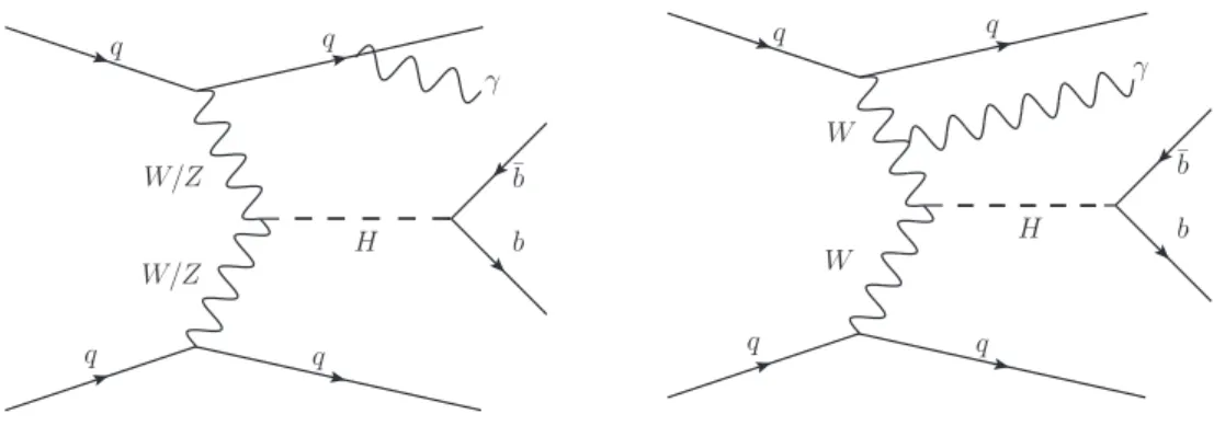 Figure 1: Representative leading-order Feynman diagrams for Higgs boson production via vector boson fusion in association with a photon.