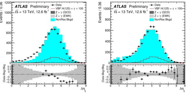 Figure 3: Comparison of the ∆η jj distributions in signal, background, and data before (left) and after (right) reweighting