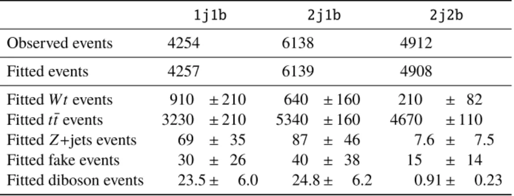 Table 4: Fit results for an integrated luminosity of 3 . 2 fb − 1 . The errors shown are the final fitted uncertainties on the yields, including uncertainties on signal strength, normalisation, systematic, and statistical uncertainties, taking into account