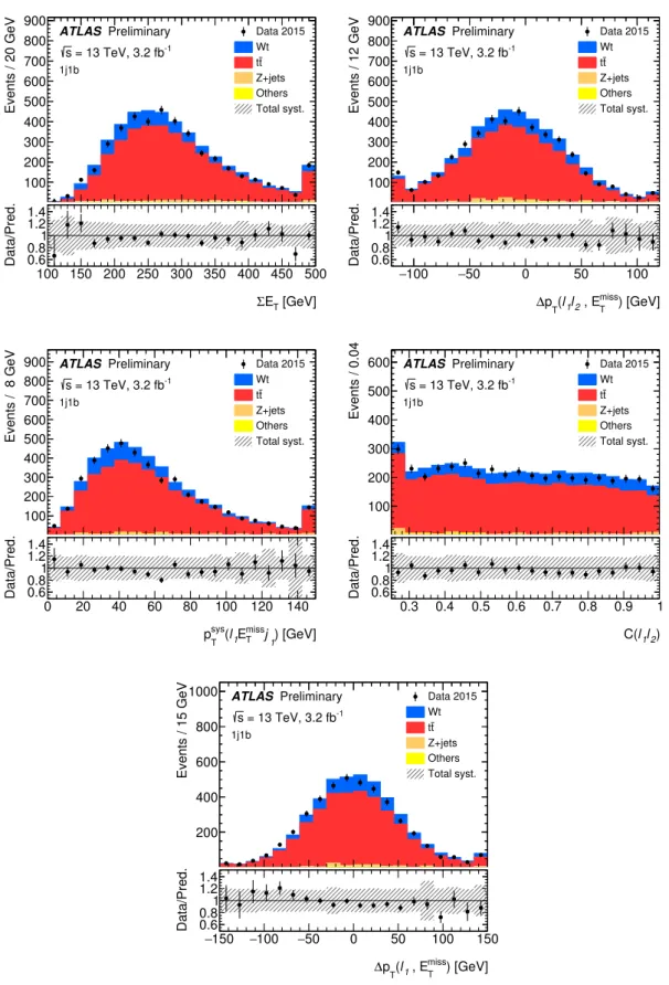 Figure 8: Distributions of the 3 rd to 7 th most powerful BDT input variables in the 1j1b region