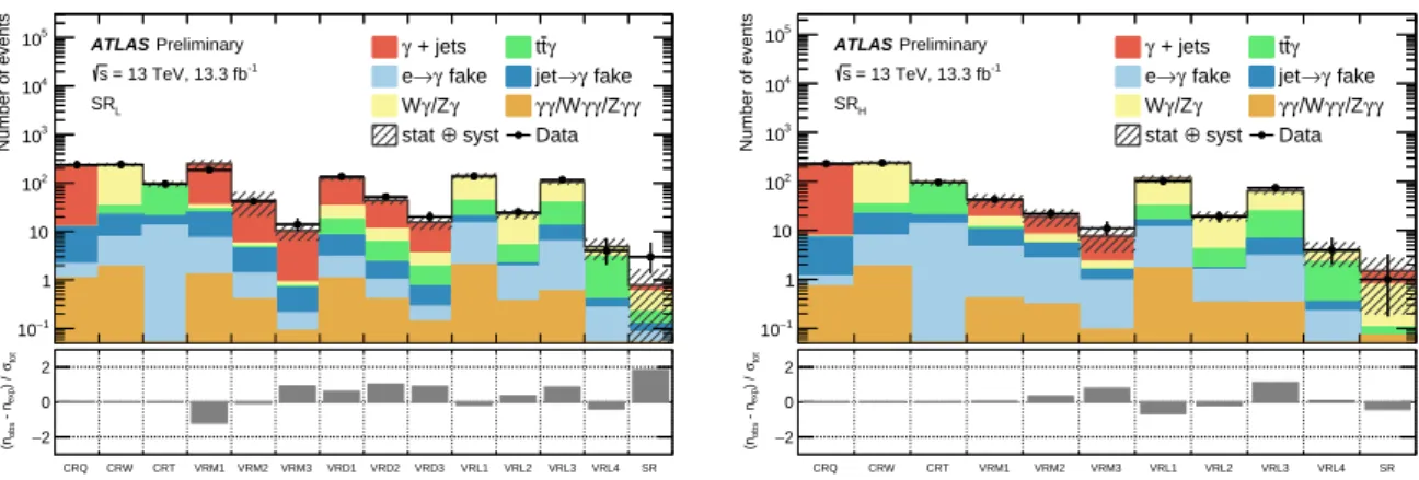 Figure 4: The observed and expected yields in the control, validation and signal regions targeting a low-mass neutralino (SR L , left) and a high-mass neutralino (SR H , right)