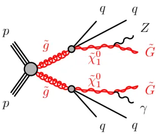 Figure 1: Example of production diagram of gluinos and subsequent decay to a final state with a photon, jets, and missing transverse momentum (GGM).