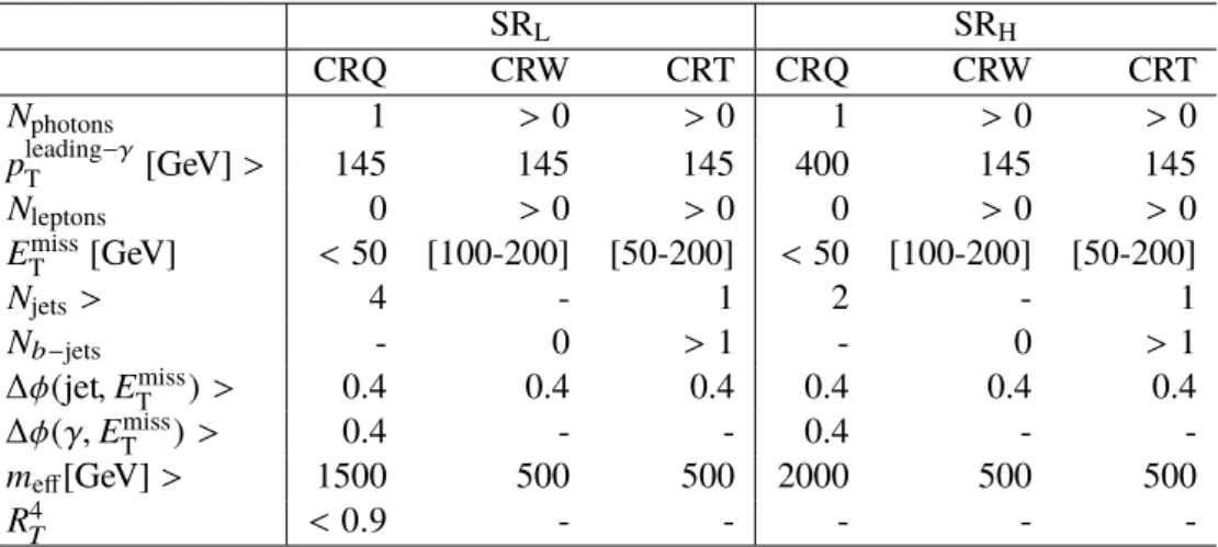 Table 3: Selection criteria (based on signal objects) for the control regions associated with the signal regions
