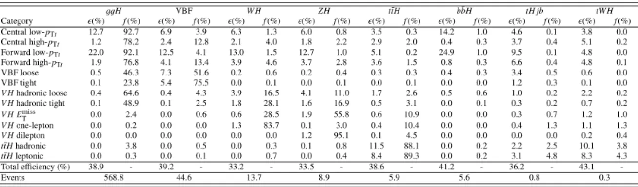 Table 2: The expected signal efficiencies times acceptances, denoted as , and the expected signal event fractions f per production mode for each category, given for the full phase space (no requirement on |y H |)