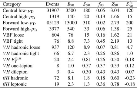 Table 3: The number of events selected in the mass range used for the fit to the m γγ spectrum, the number of back- back-ground events B 90 , measured by fits to the data, in the smallest interval expected to contain 90% of the SM signal events, S 90 
