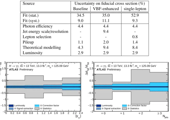 Table 4: The uncertainties, expressed in percent, on the cross sections measured in the baseline, VBF-enhanced, single-lepton and high-E T miss fiducial regions