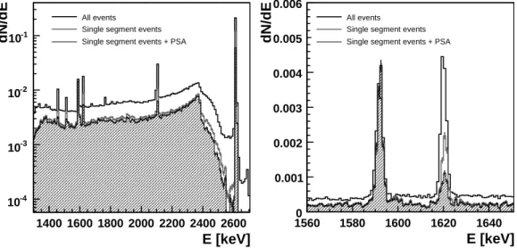 FIGURE 3. 228 Th calibration measurement of the 18-fold segmented prototype detector. The left panel shows the full spectrum up to 2.7 MeV, the right panel shows the energy region around the double escape peak of the 2.615 MeV gamma and the 1620 keV Compto