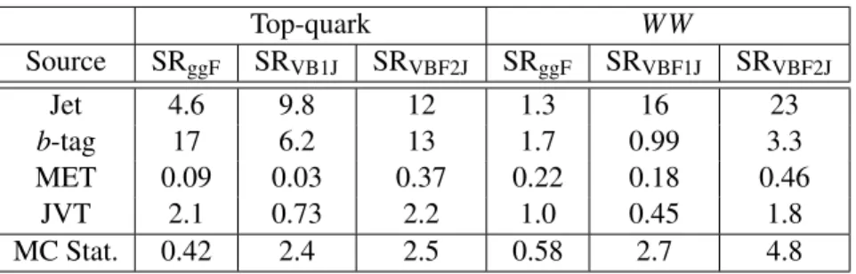 Table 3: Relative impact (in %) of the experimental uncertainties on the event yields in the signal regions, for the main background processes