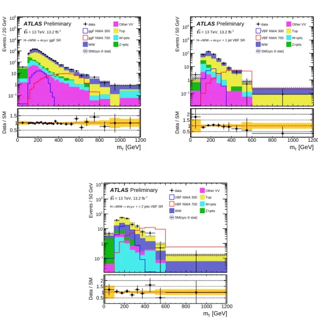 Figure 3: Post-fitted distributions of the transverse mass m T in the SR ggF (top left), SR VBF1J (top right) and SR VBF2J