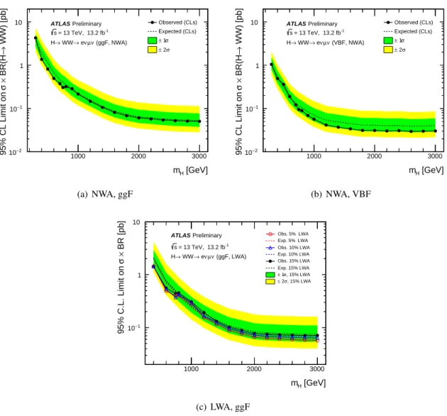 Figure 4: 95% CL upper limits on the Higgs production cross section times branching ratio σ × BR(H → W W ) in the eνµν analysis, for signals with narrow-width (ggF or VBF) in the top row and the 5%, 10% and 15% width lineshapes (ggF only) in the bottom