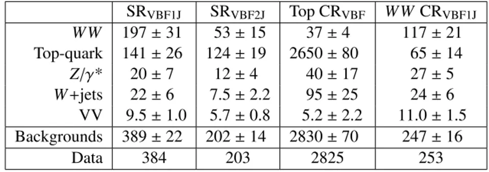 Table 5: Event yields in the signal and control regions for the VBF N jet = 1 and ≥ 2 categories