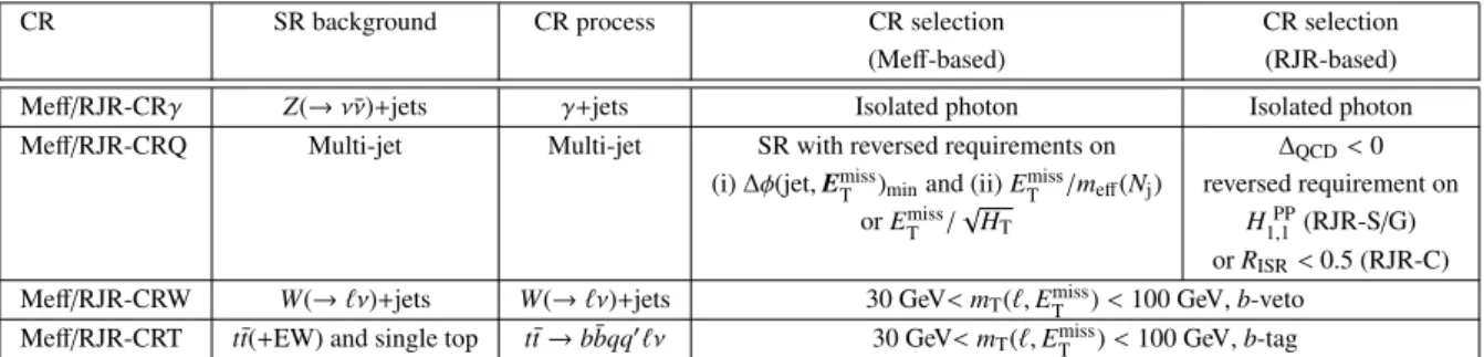 Table 4: Control regions used in both searches presented in this document. Also listed are the main targeted background in the SR in each case, the process used to model the background, and the main CR requirement(s) used to select this process