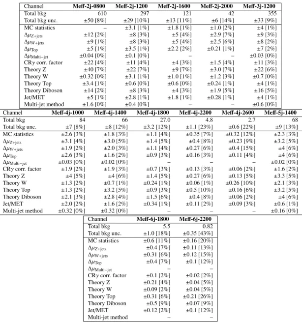 Table 5: Breakdown of the dominant systematic uncertainties in the background estimates for the Me ff -based search