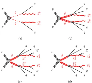 Figure 1: The decay topologies of (a) squark-pair production and (b, c, d) gluino-pair production, in the simplified models with (a) direct decays of squarks and (b) direct or (c, d) one-step decays of gluinos.