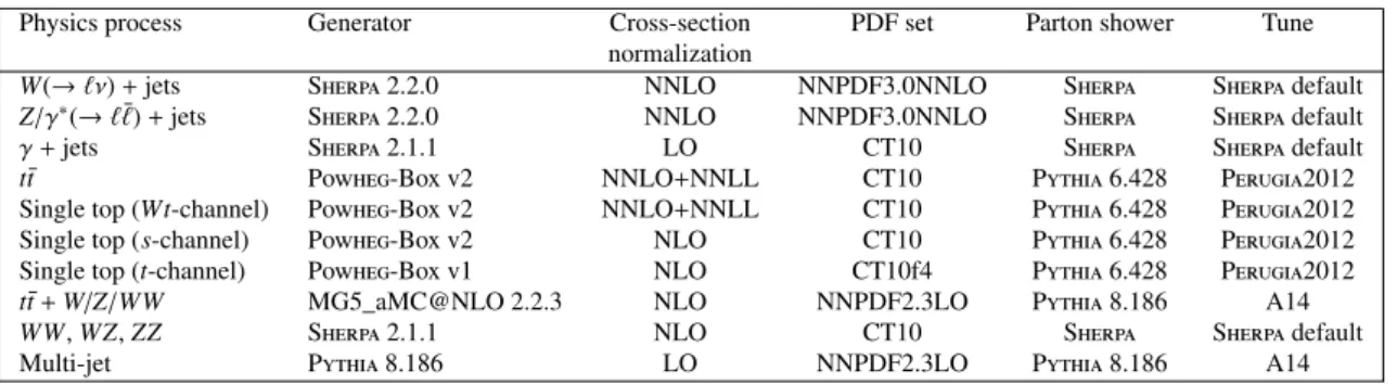 Table 1: The Standard Model background Monte Carlo simulation samples used in this paper